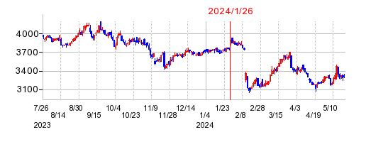2024年1月26日 15:31前後のの株価チャート